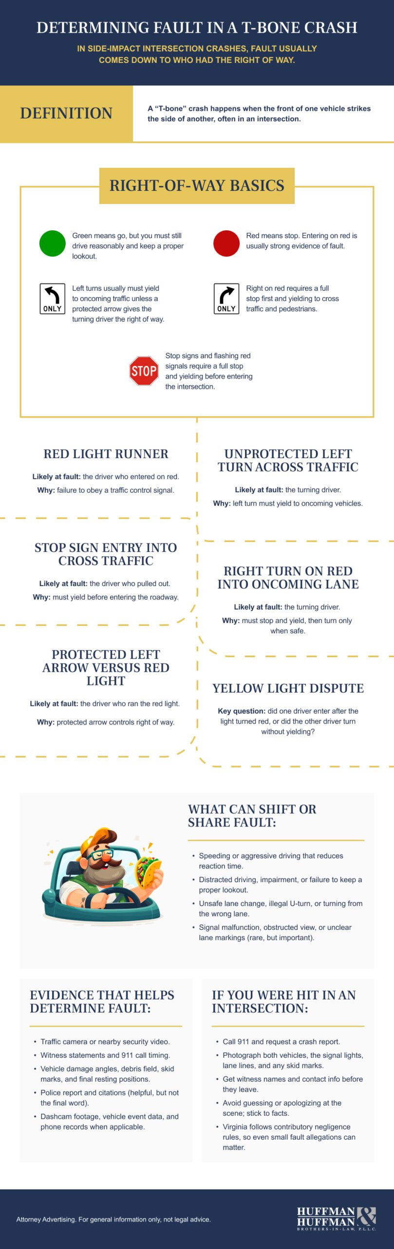 Vertical infographic explaining how fault is determined in a T-bone crash, with a dark blue and gold color scheme and clearly separated sections. The top section defines a T-bone collision as a side-impact crash where the front of one vehicle strikes the side of another, followed by a large box titled “Right-of-Way Basics” using simple icons such as green and red circles, turn arrows, and a stop sign to illustrate traffic signal rules. The middle portion lists common scenarios with headings like red-light runner, unprotected left turn across traffic, stop sign entry into cross traffic, right turn on red into oncoming lane, protected left turn versus red light, and yellow-light disputes, each arranged in paired columns with brief explanatory text. A lower section titled “What Can Shift or Share Fault?” uses bullet points and a small cartoon-style car graphic to show factors that may change responsibility. Near the bottom, two boxed sections outline types of evidence that help determine fault and steps to take if hit in an intersection, using icons, short paragraphs, and bullet lists. The footer contains a law firm logo and disclaimer text, completing the clean, educational layout designed for quick visual reference.